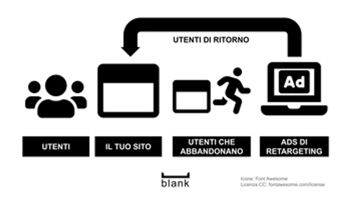 Cos'è il Retargeting?