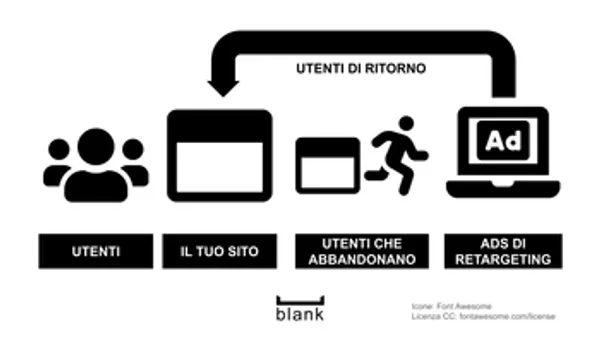 Cos'è il Retargeting?